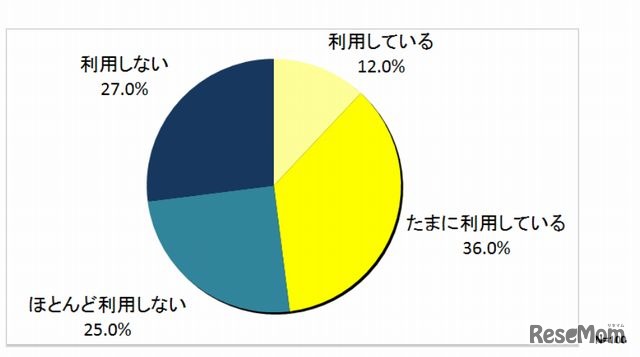 家庭学習におけるIT利用率