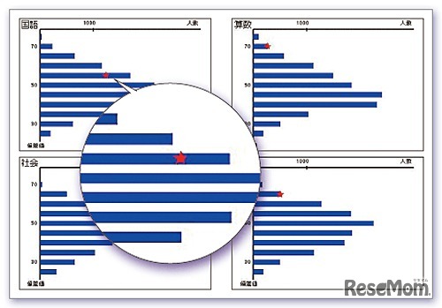 偏差値グラフ（イメージ）