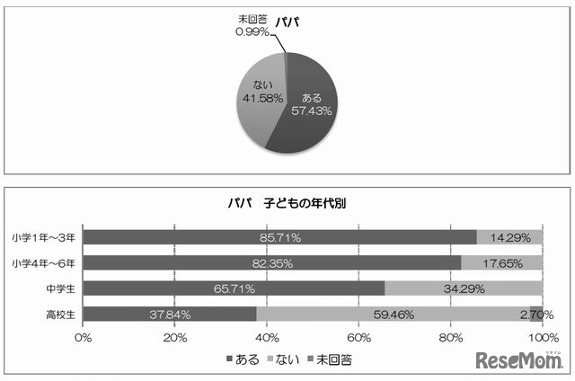 子どものメールを実際に見たことがある（父親）