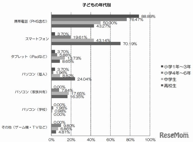 メールをやり取りする通信機器