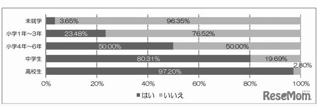 子どもの年代別メール利用率