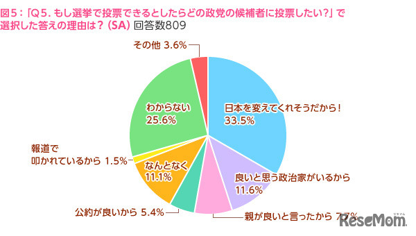 政党を選んだ理由
