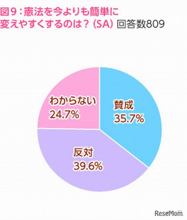 憲法を今よりも簡単に変えやすくするのは？
