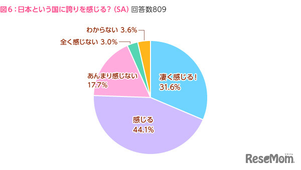 日本という国に誇りを感じる？