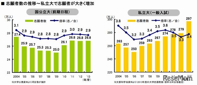 志願者数の推移