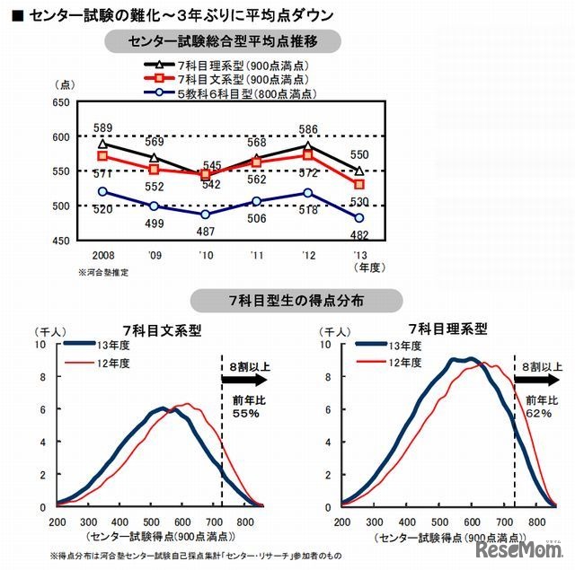 センター試験の難化