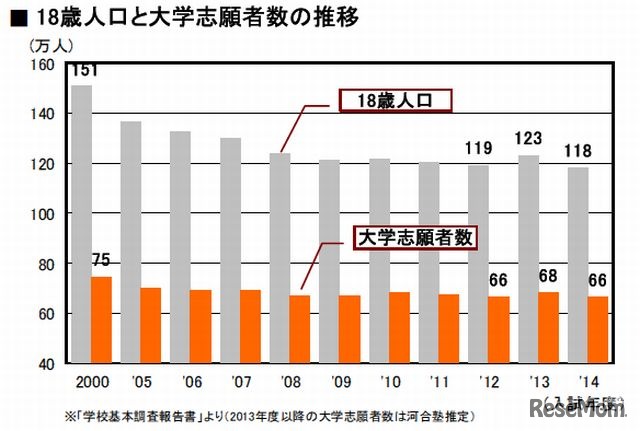 18歳人口と大学志願者数の推移