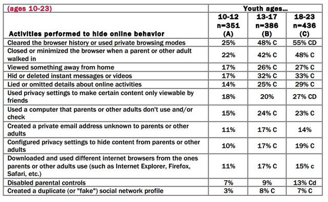 トゥイーンの25％は、ブラウザの履歴を消去して隠蔽