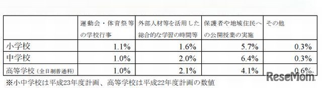土曜日を利用して教育活動を行う学校数