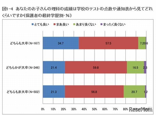 あなたのお子さんの理科の成績は学校のテストの点数や通知表から見てどれくらいか