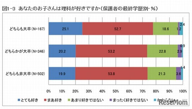 あなたのお子さんは理科が好きか