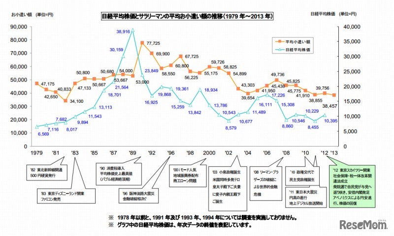 日経平均株価とサラリーマンの平均お小遣い額の推移（1979年～2013年）