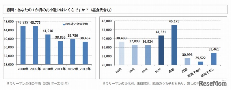 あなたの1か月のお小遣いはいくらですか？（昼食代含む）