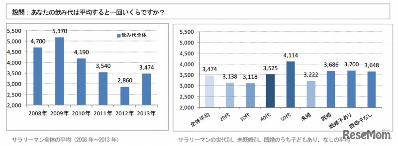 あなたの飲み代は平均すると一回いくらですか？