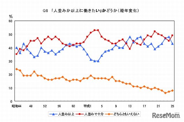 「人並み」か「人並み以上」かの経年変化