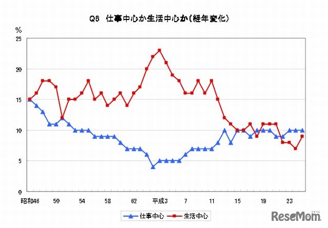 仕事中心か生活中心かの経年変化