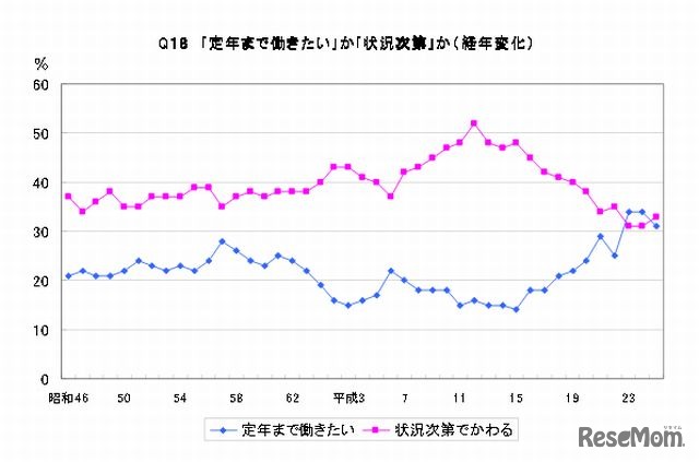「定年まで働きたい」か「状況次第」かの経年変化
