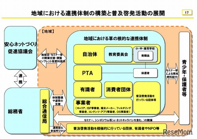地域における連携体制の構築と普及啓発活動の展開