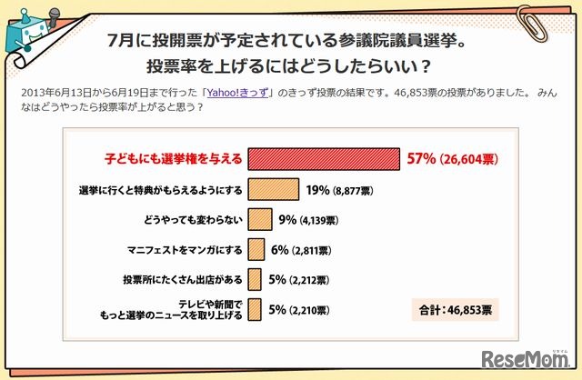 投票率を上げるにはどうしたらいいか