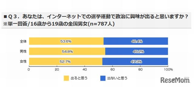ネット選挙運動で政治に興味が出るか