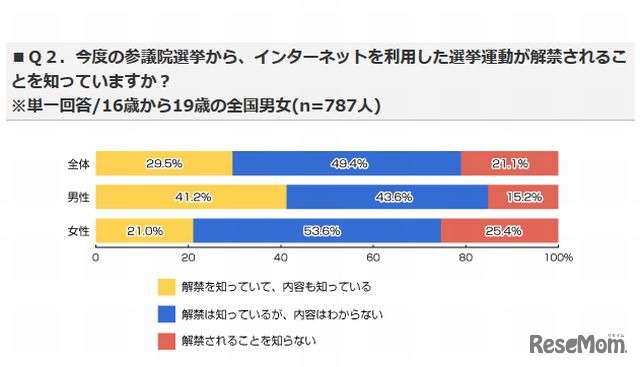 ネット選挙の解禁について