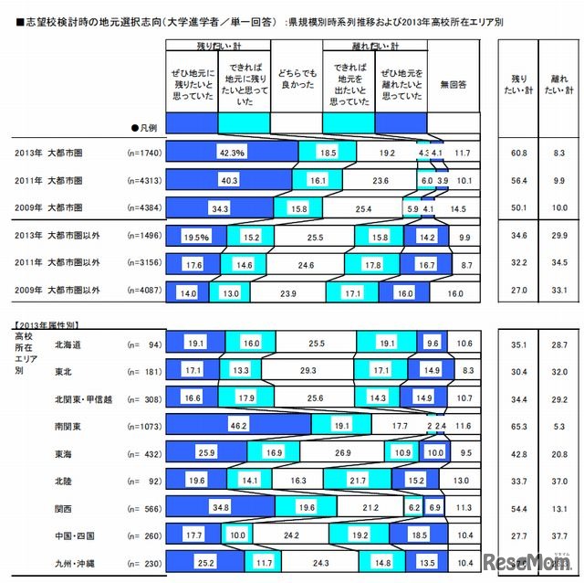 志望校検討時の地元選択志向（県規模別時系列推移）