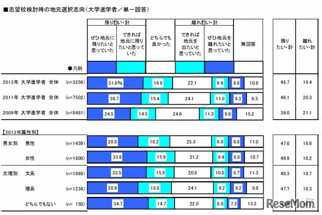 志望校検討時の地元選択志向