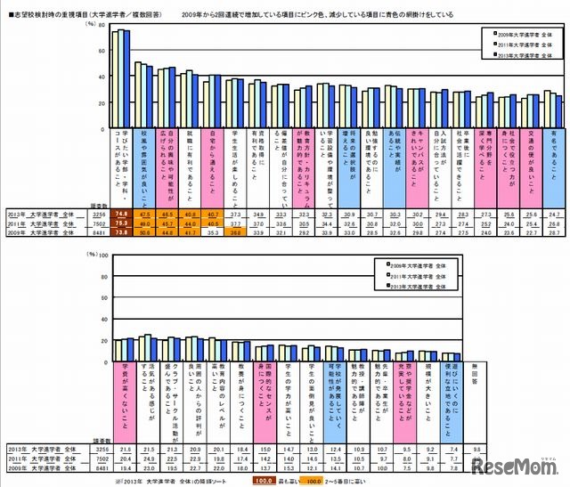 志望校検討時の重視項目（経年比較）