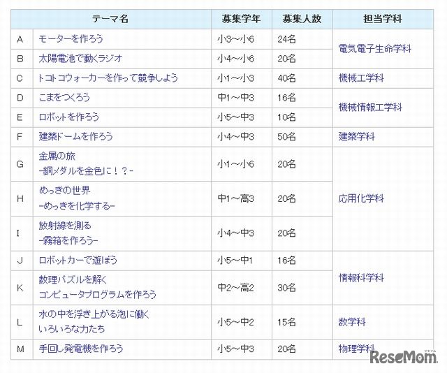 プログラムの内容
