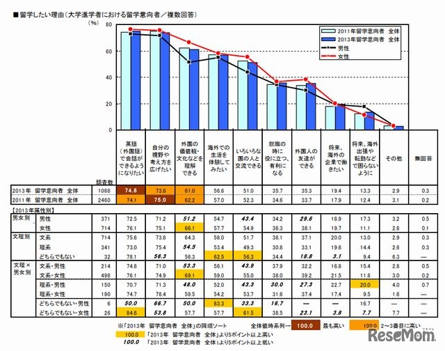 留学したい理由