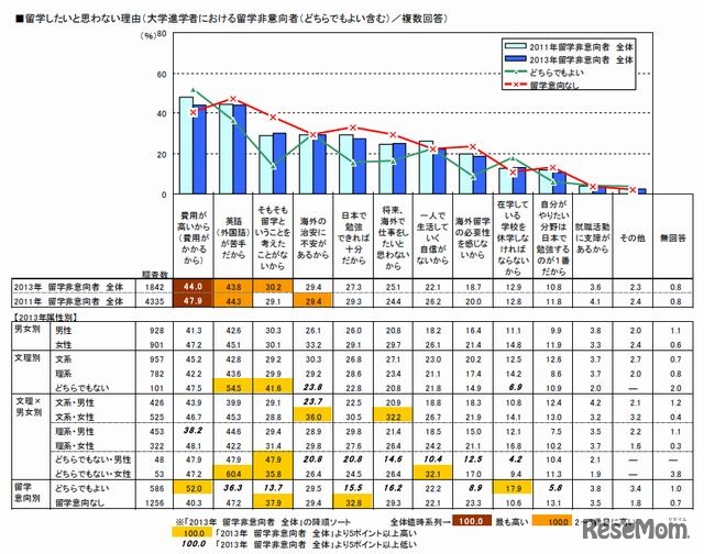 留学したいと思わない理由