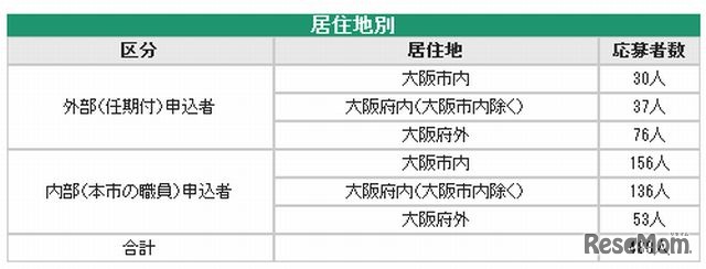 住居地別応募状況