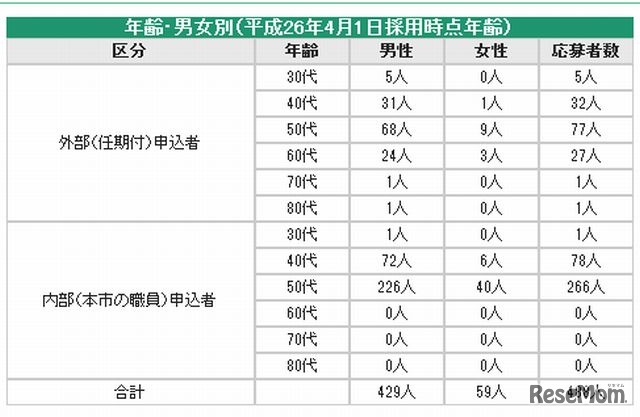 年齢・男女別応募状況