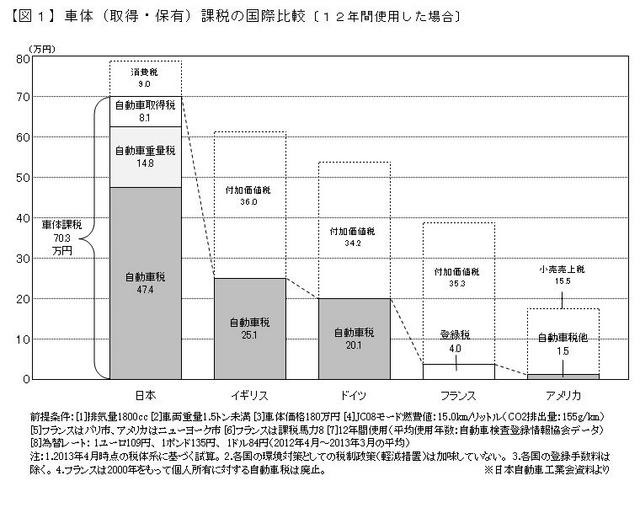 車体課税の国際比較