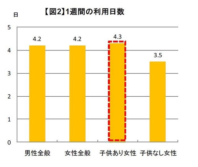 1週間の利用日数