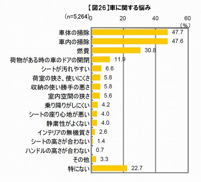 車に関する悩み