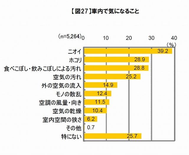 車内で気になること