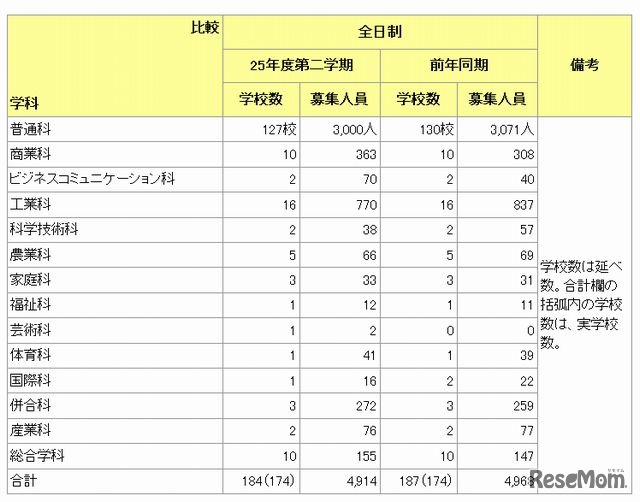 都立高校全日制の募集人員