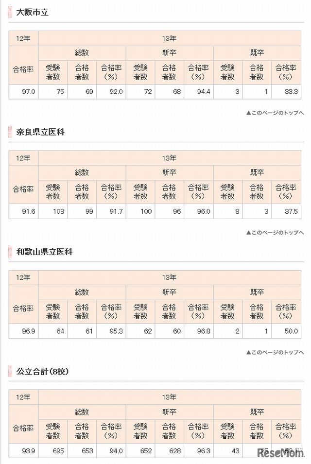 公立大学の医師国家試験合格率