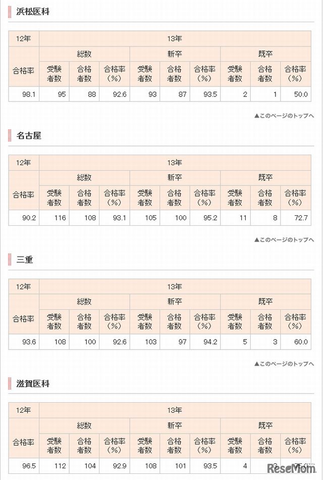 国立大学の医師国家試験合格率