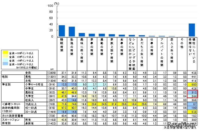 ネットを利用するために何をする時間を犠牲にしているか（複数回答）