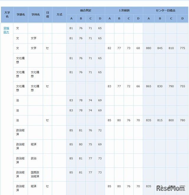早稲田大（一部）