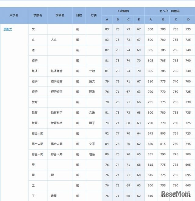 京都大（一部）