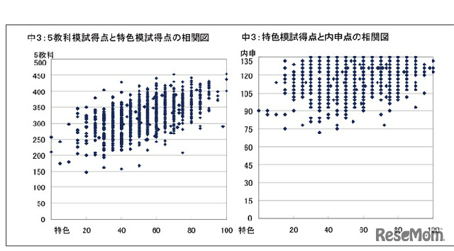 ５教科模試と特色検査模試の得点相関図