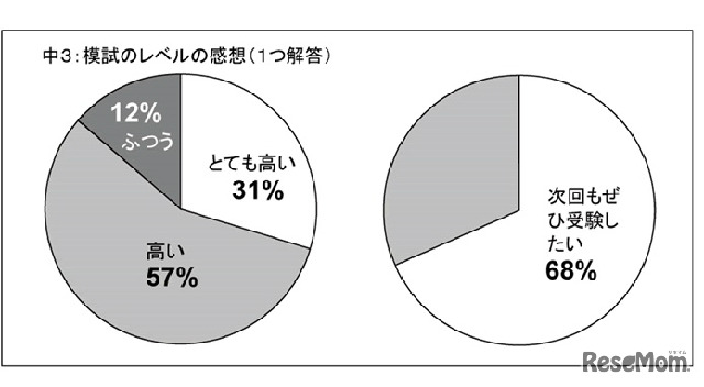 模試レベルの感想について