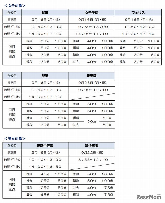 女子対象テスト