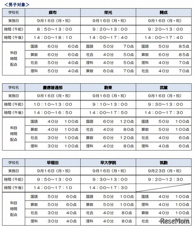 男子対象テスト