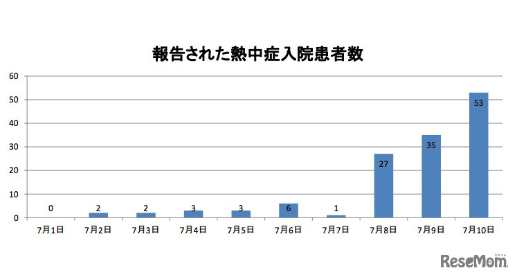 報告された熱中症入院患者数（7月10日）