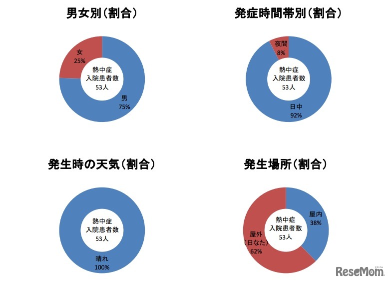 入院患者の75％が男性、発生場所は38％とが屋内という結果に（7月10日）