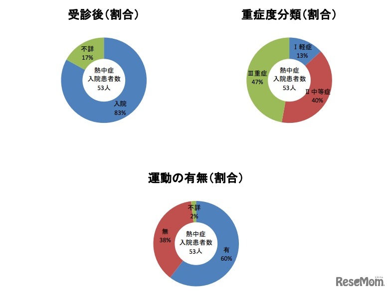 重症度分類、運動の有無などについての回答（7月10日）